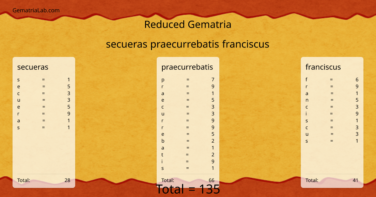 secueras praecurrebatis franciscus in reduced Gematria